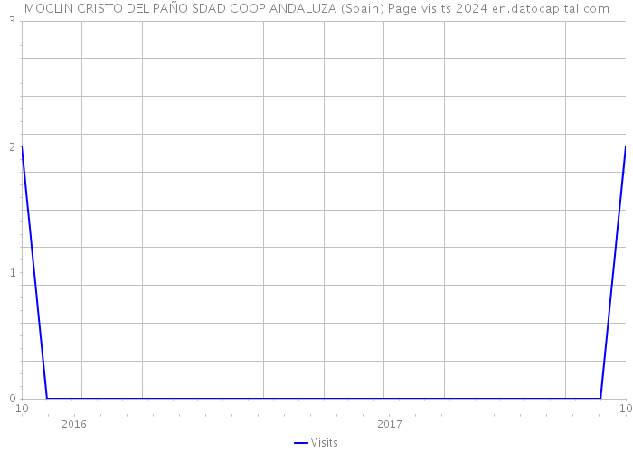MOCLIN CRISTO DEL PAÑO SDAD COOP ANDALUZA (Spain) Page visits 2024 