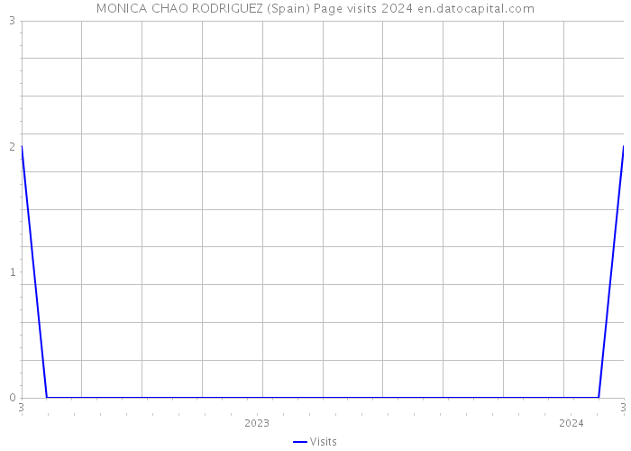 MONICA CHAO RODRIGUEZ (Spain) Page visits 2024 