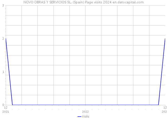 NOVO OBRAS Y SERVICIOS SL. (Spain) Page visits 2024 