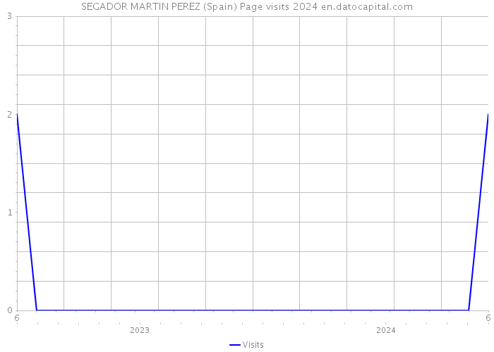 SEGADOR MARTIN PEREZ (Spain) Page visits 2024 