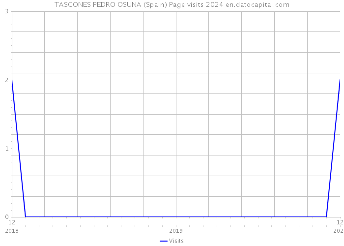 TASCONES PEDRO OSUNA (Spain) Page visits 2024 