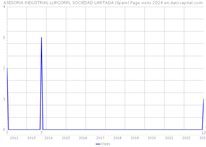 ASESORIA INDUSTRIAL LURGORRI, SOCIEDAD LIMITADA (Spain) Page visits 2024 