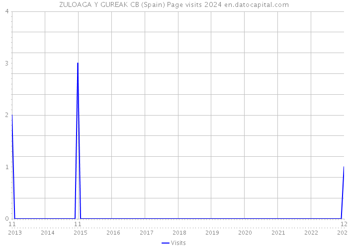 ZULOAGA Y GUREAK CB (Spain) Page visits 2024 