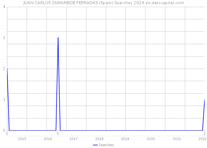 JUAN CARLOS ZAMARBIDE FERRADAS (Spain) Searches 2024 