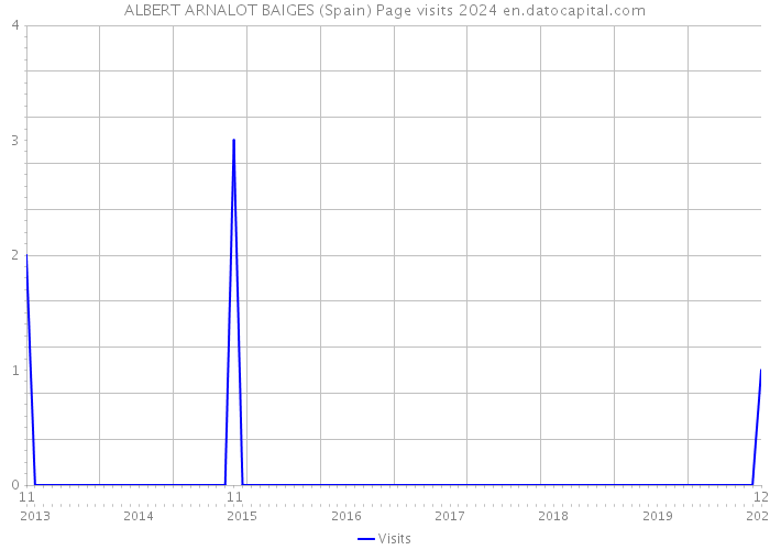 ALBERT ARNALOT BAIGES (Spain) Page visits 2024 