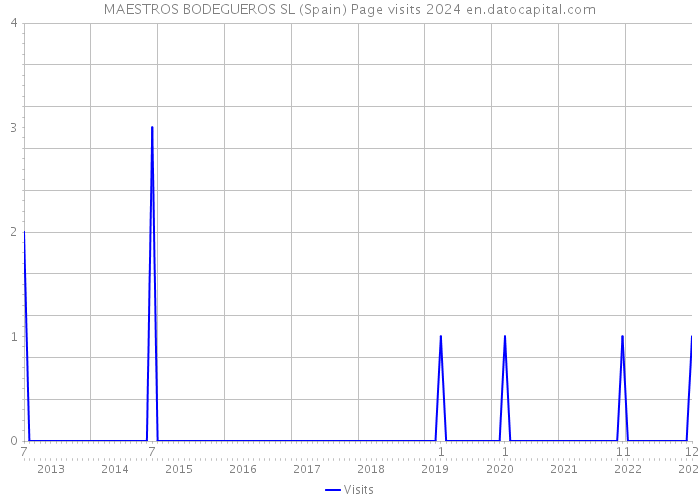 MAESTROS BODEGUEROS SL (Spain) Page visits 2024 