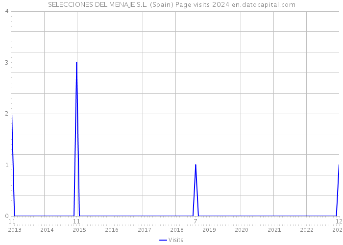 SELECCIONES DEL MENAJE S.L. (Spain) Page visits 2024 