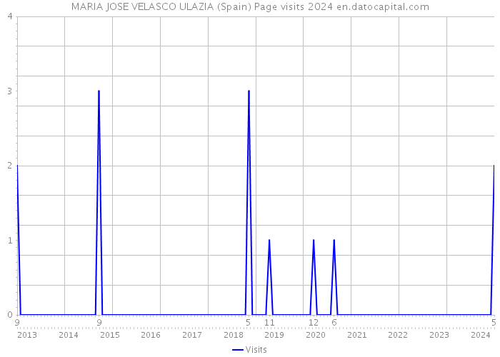 MARIA JOSE VELASCO ULAZIA (Spain) Page visits 2024 