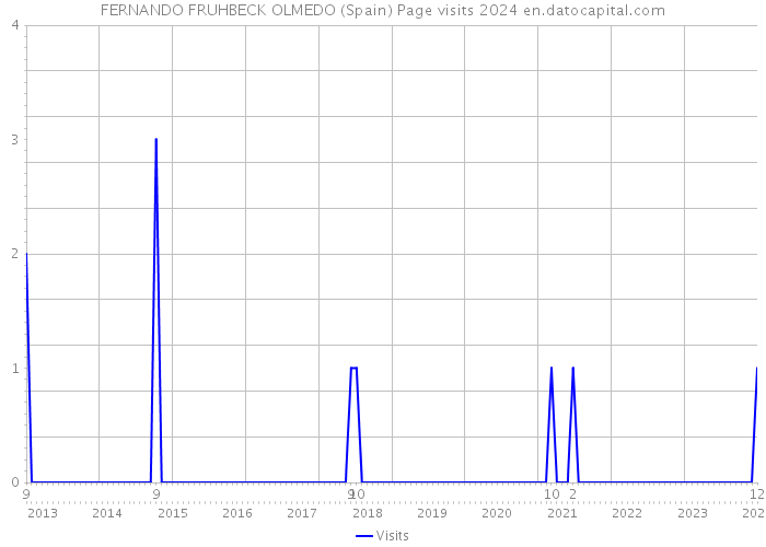 FERNANDO FRUHBECK OLMEDO (Spain) Page visits 2024 