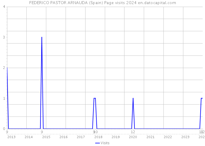FEDERICO PASTOR ARNAUDA (Spain) Page visits 2024 