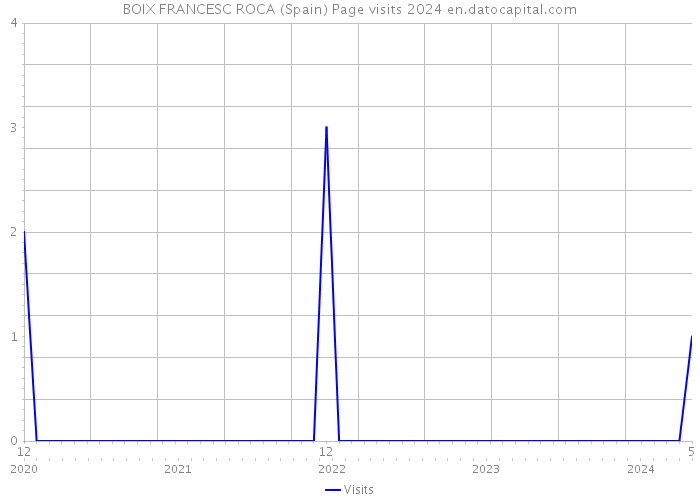 BOIX FRANCESC ROCA (Spain) Page visits 2024 