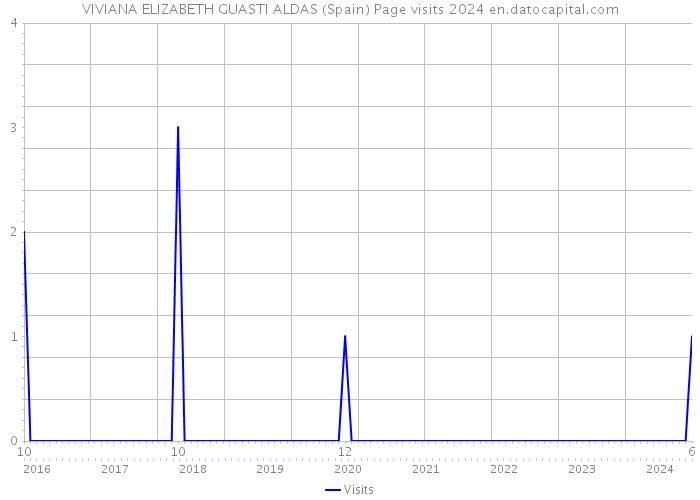 VIVIANA ELIZABETH GUASTI ALDAS (Spain) Page visits 2024 