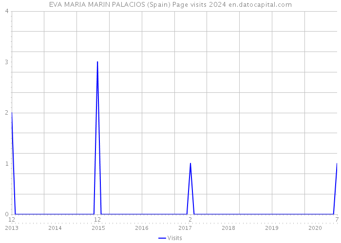 EVA MARIA MARIN PALACIOS (Spain) Page visits 2024 