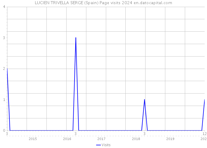 LUCIEN TRIVELLA SERGE (Spain) Page visits 2024 