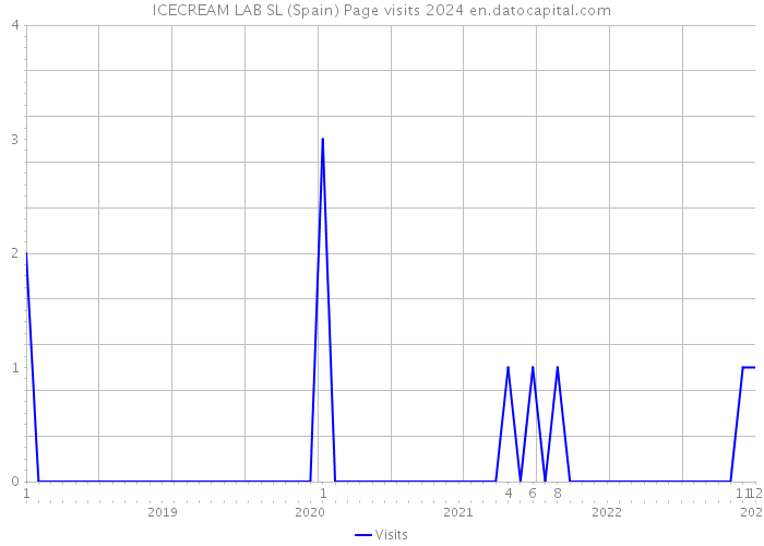 ICECREAM LAB SL (Spain) Page visits 2024 