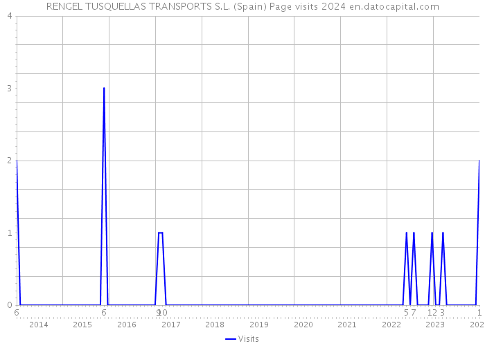 RENGEL TUSQUELLAS TRANSPORTS S.L. (Spain) Page visits 2024 
