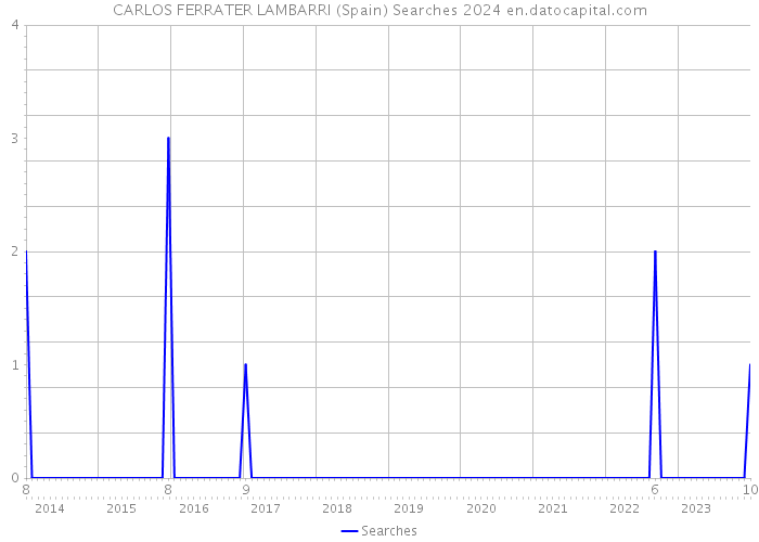 CARLOS FERRATER LAMBARRI (Spain) Searches 2024 