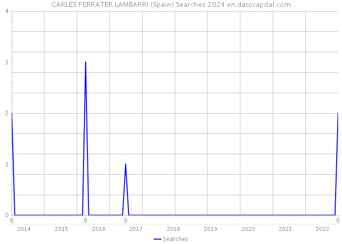CARLES FERRATER LAMBARRI (Spain) Searches 2024 