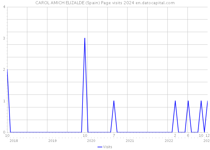 CAROL AMICH ELIZALDE (Spain) Page visits 2024 