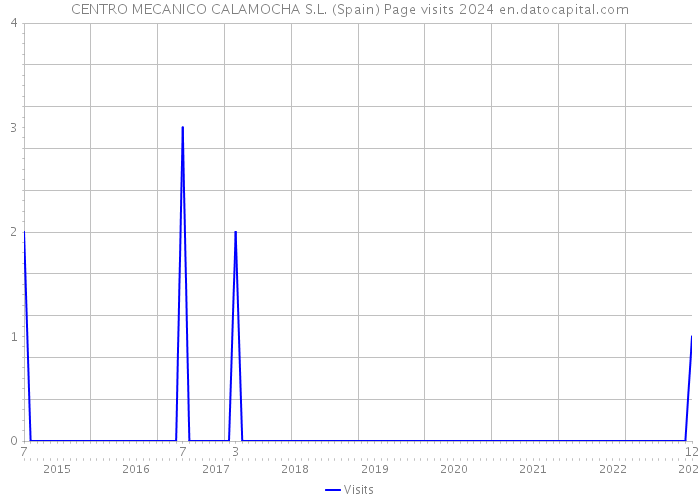 CENTRO MECANICO CALAMOCHA S.L. (Spain) Page visits 2024 