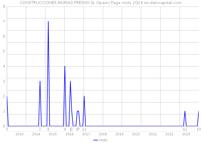 CONSTRUCCIONES MURIAS PRESNO SL (Spain) Page visits 2024 