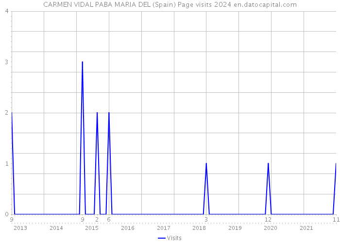 CARMEN VIDAL PABA MARIA DEL (Spain) Page visits 2024 