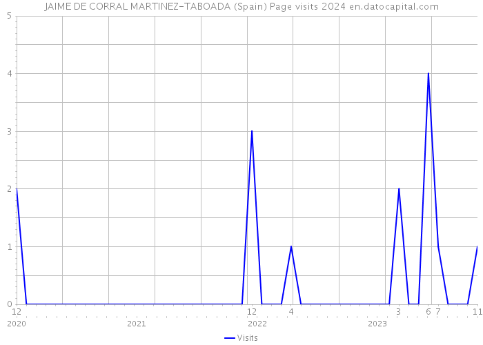 JAIME DE CORRAL MARTINEZ-TABOADA (Spain) Page visits 2024 