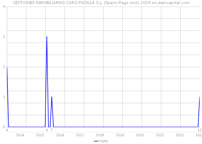 GESTIONES INMOBILIARIAS CARO PADILLA S.L. (Spain) Page visits 2024 