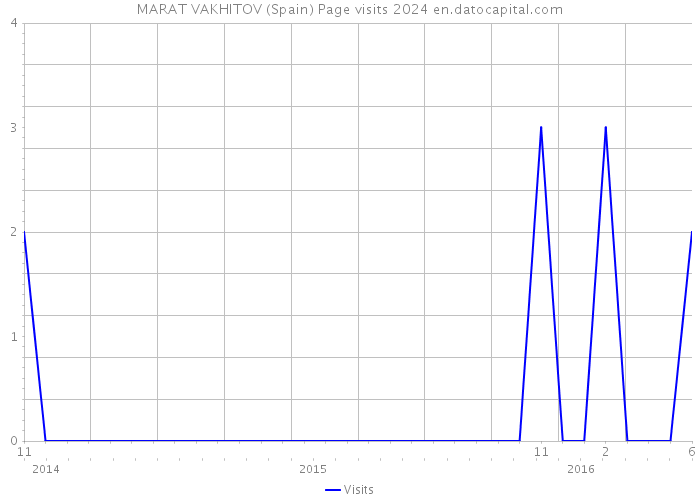 MARAT VAKHITOV (Spain) Page visits 2024 