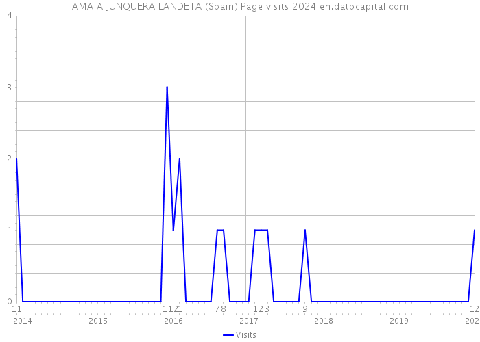 AMAIA JUNQUERA LANDETA (Spain) Page visits 2024 