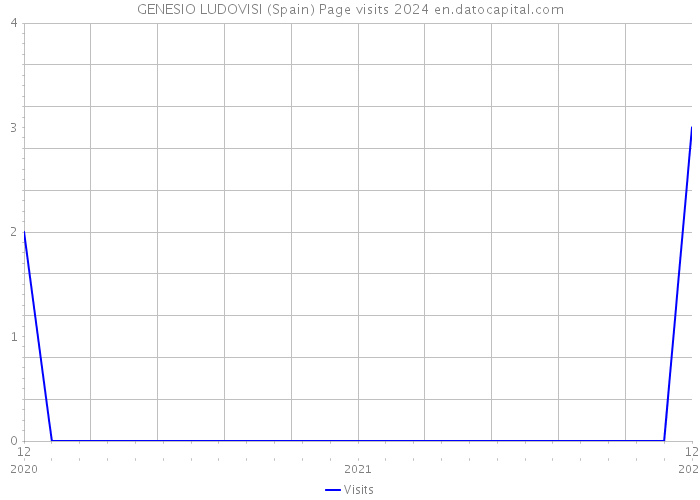 GENESIO LUDOVISI (Spain) Page visits 2024 