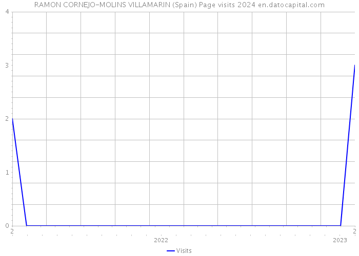 RAMON CORNEJO-MOLINS VILLAMARIN (Spain) Page visits 2024 
