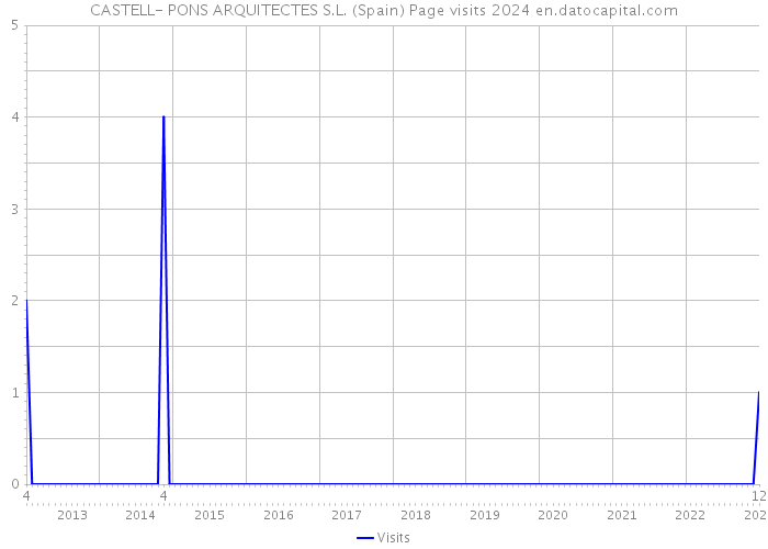 CASTELL- PONS ARQUITECTES S.L. (Spain) Page visits 2024 