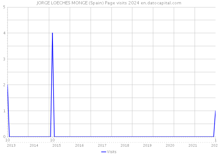 JORGE LOECHES MONGE (Spain) Page visits 2024 