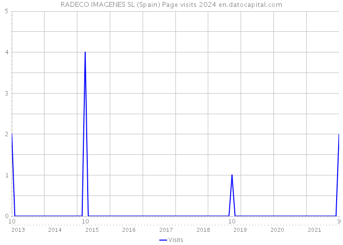 RADECO IMAGENES SL (Spain) Page visits 2024 