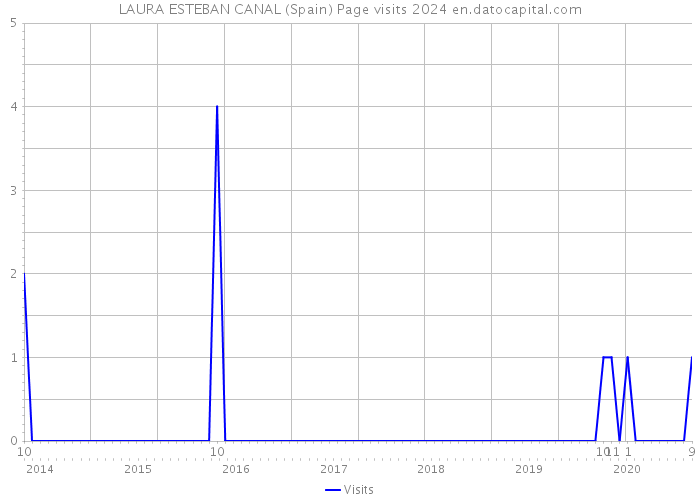 LAURA ESTEBAN CANAL (Spain) Page visits 2024 