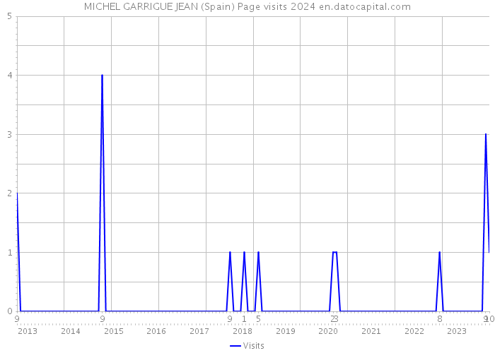 MICHEL GARRIGUE JEAN (Spain) Page visits 2024 
