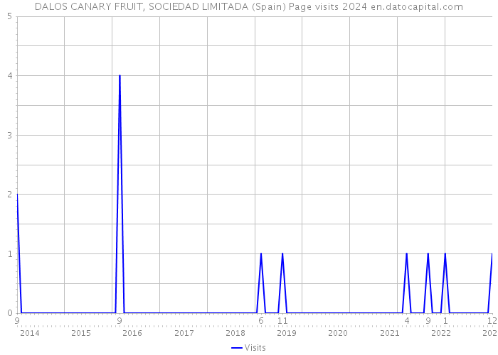 DALOS CANARY FRUIT, SOCIEDAD LIMITADA (Spain) Page visits 2024 