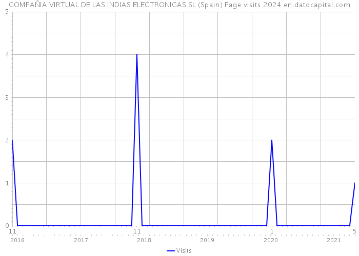 COMPAÑIA VIRTUAL DE LAS INDIAS ELECTRONICAS SL (Spain) Page visits 2024 