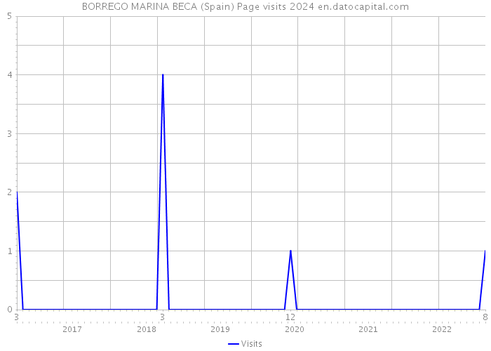 BORREGO MARINA BECA (Spain) Page visits 2024 