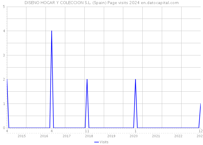 DISENO HOGAR Y COLECCION S.L. (Spain) Page visits 2024 