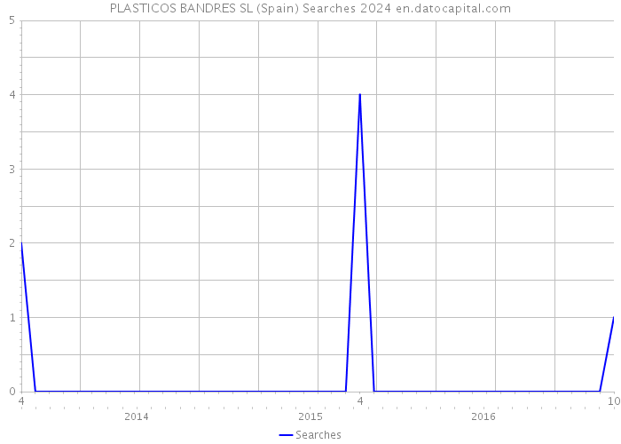 PLASTICOS BANDRES SL (Spain) Searches 2024 