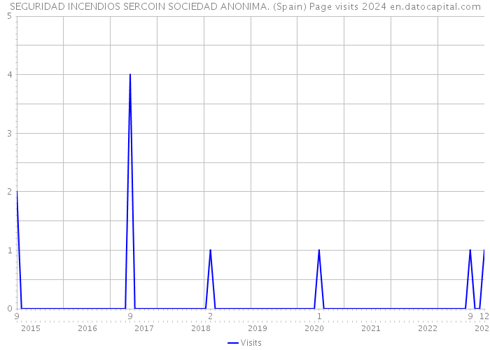 SEGURIDAD INCENDIOS SERCOIN SOCIEDAD ANONIMA. (Spain) Page visits 2024 