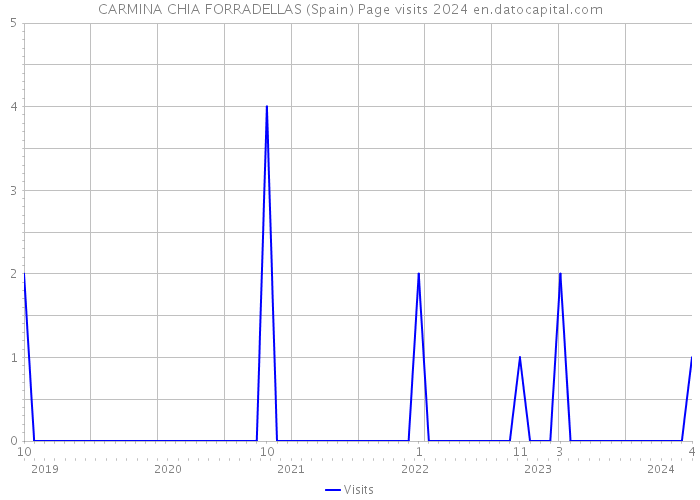 CARMINA CHIA FORRADELLAS (Spain) Page visits 2024 