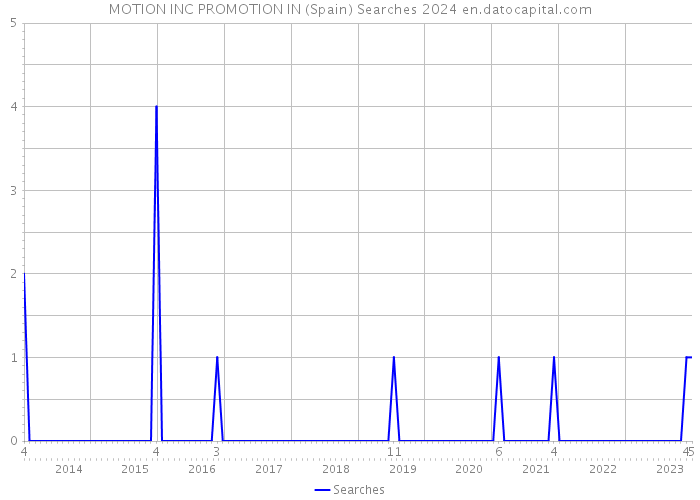 MOTION INC PROMOTION IN (Spain) Searches 2024 