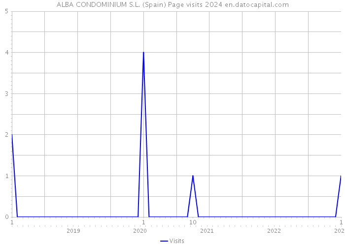 ALBA CONDOMINIUM S.L. (Spain) Page visits 2024 
