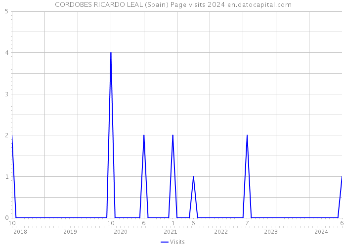 CORDOBES RICARDO LEAL (Spain) Page visits 2024 