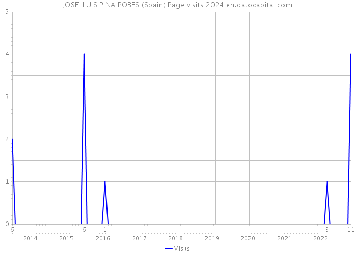 JOSE-LUIS PINA POBES (Spain) Page visits 2024 