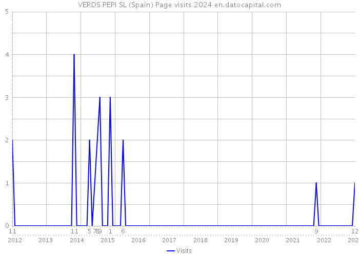 VERDS PEPI SL (Spain) Page visits 2024 