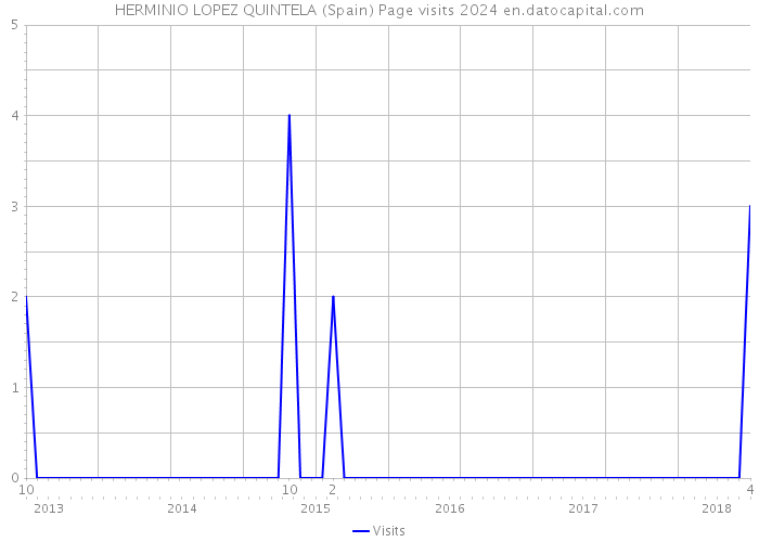 HERMINIO LOPEZ QUINTELA (Spain) Page visits 2024 